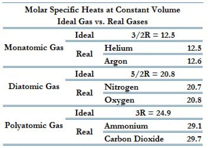 Is Ideal Gas Monatomic