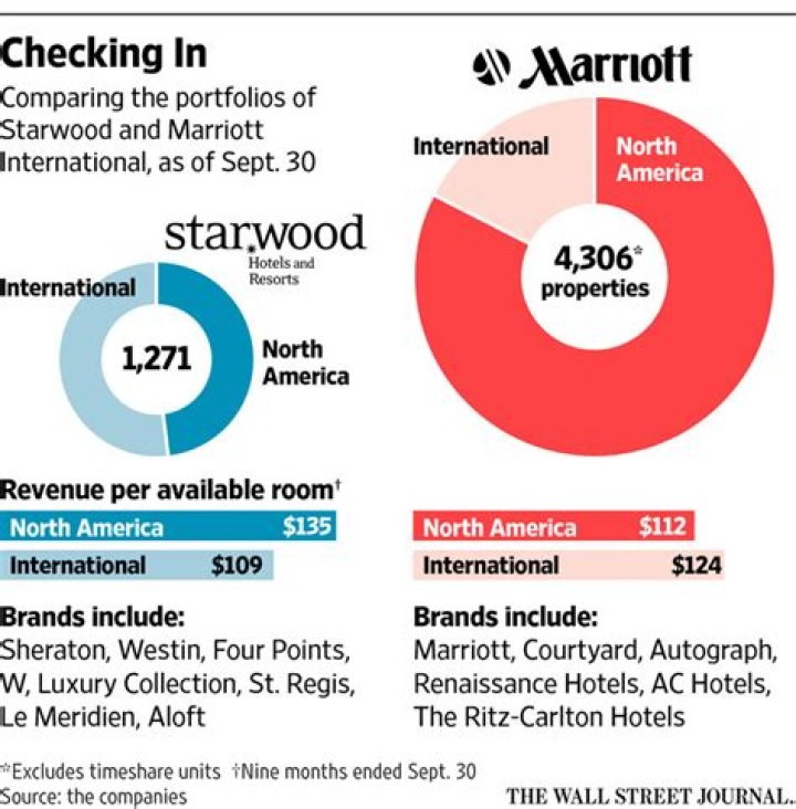 Is Marriott a Starwood