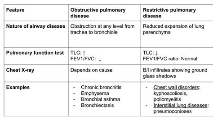 Is pneumothorax obstructive or restrictive