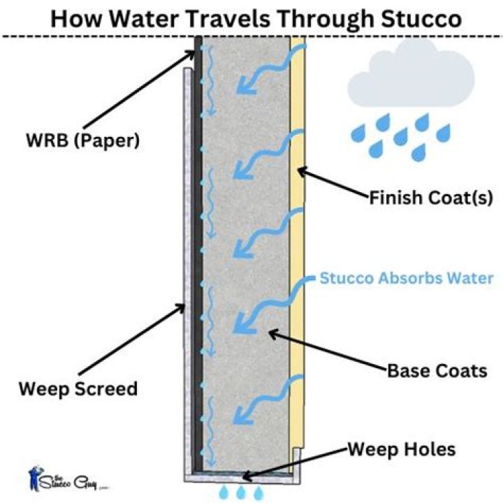 Is stucco water resistant