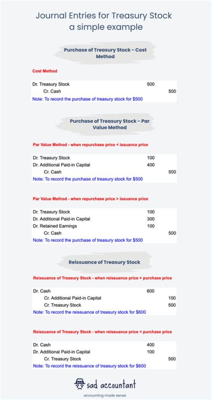 Is the sale of treasury stock a financing activity