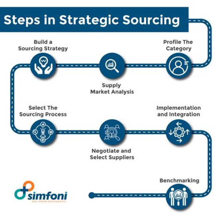 What are sourcing decisions