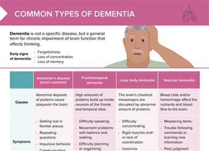 What are the 3 most common types of dementia