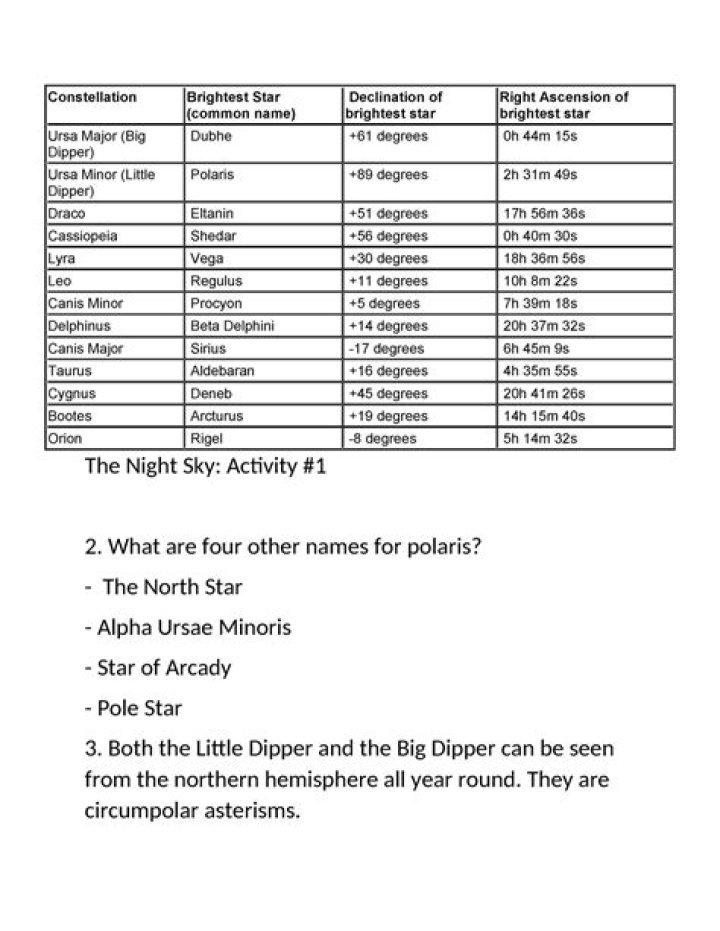 What are the four names for Polaris