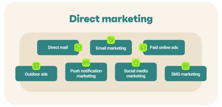 What are the functions of direct marketing
