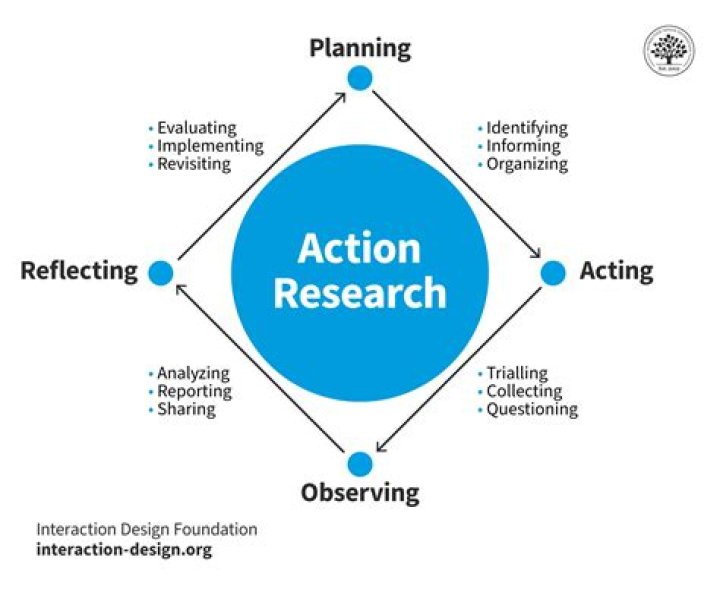 What are the main elements of action research