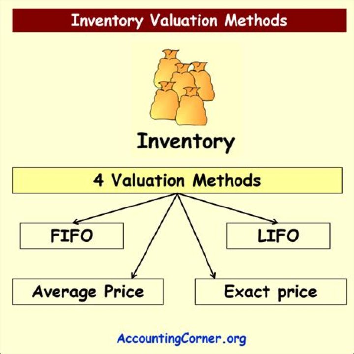 What are the objectives of inventory valuation