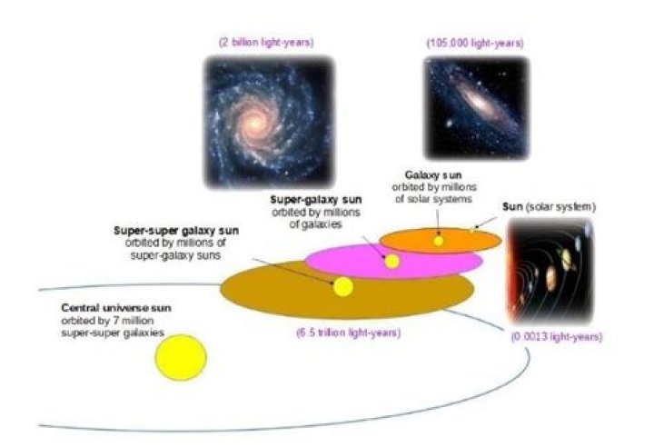 What are the structure and composition of the universe