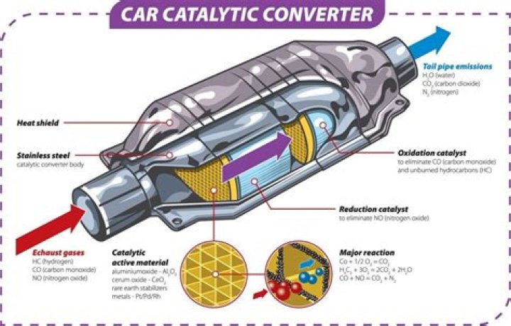 What cars use catalytic converters