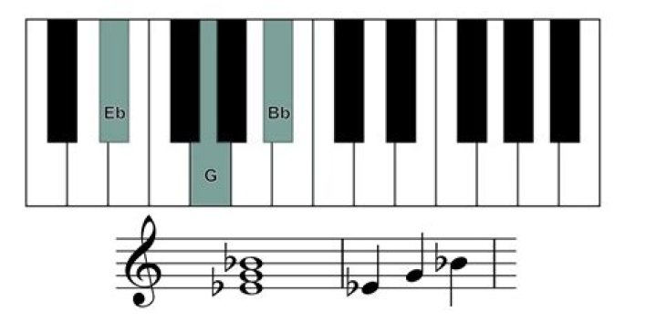 What chord is GBM