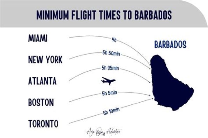 What days do Virgin fly from Heathrow to Barbados