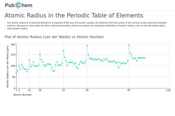 What determines the length of an elements atomic radius