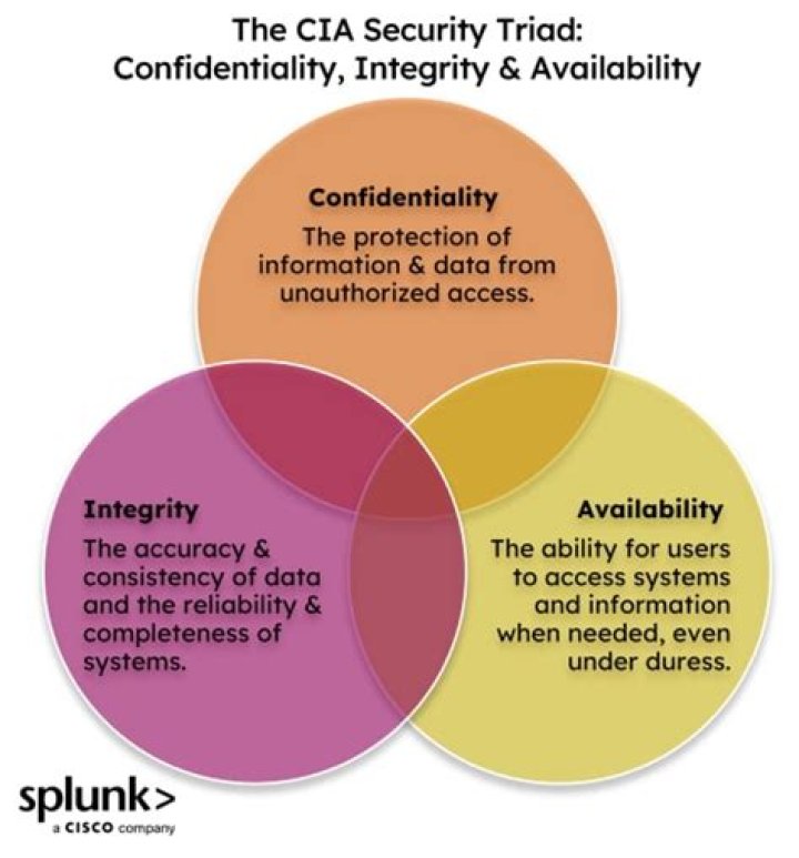 What do you mean by confidentiality integrity and availability according to CIA triad