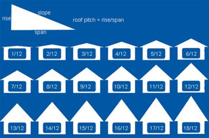 What does a 12 12 pitch roof mean
