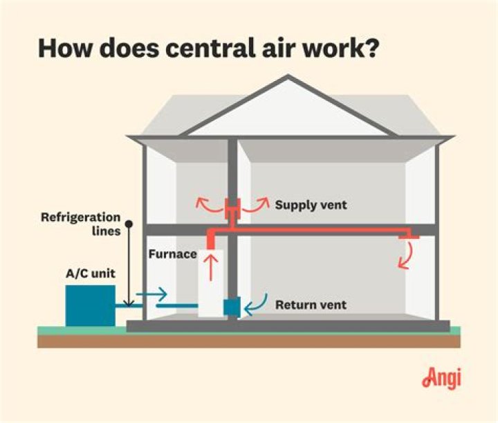 What does a central air system consist of