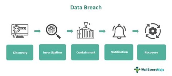 What does a security breach mean