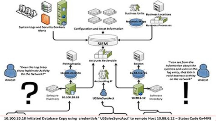 What does a SIEM tool do