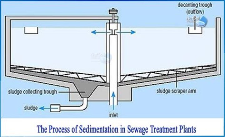 What does sedimentation produce in water treatment