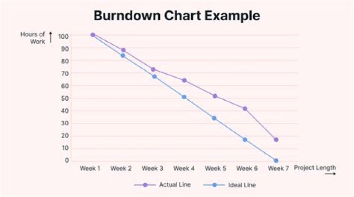 What does Sprint Burndown chart indicate