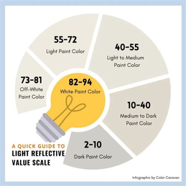 What does the light reflective value mean