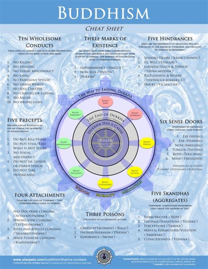 What does the term Dharma mean in Buddhism