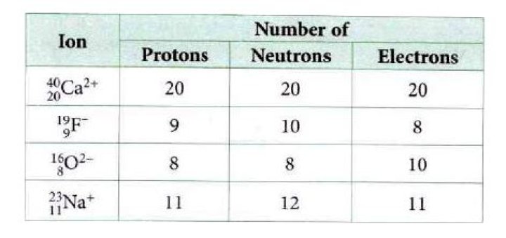 What element has 81 protons and 123 neutrons