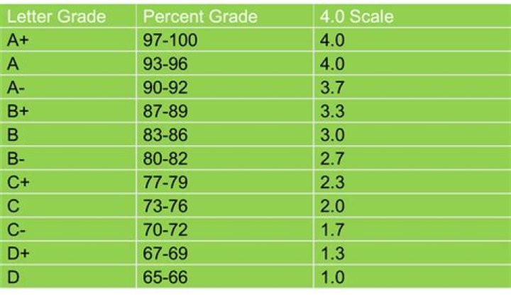 What grade is a 75