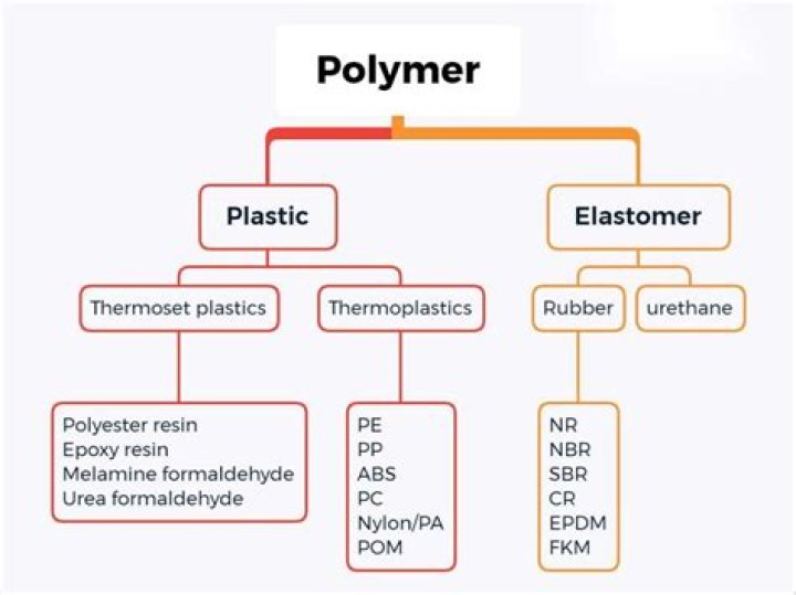 What is a common polymer