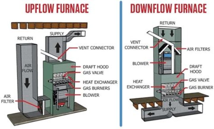 What is a downflow furnace