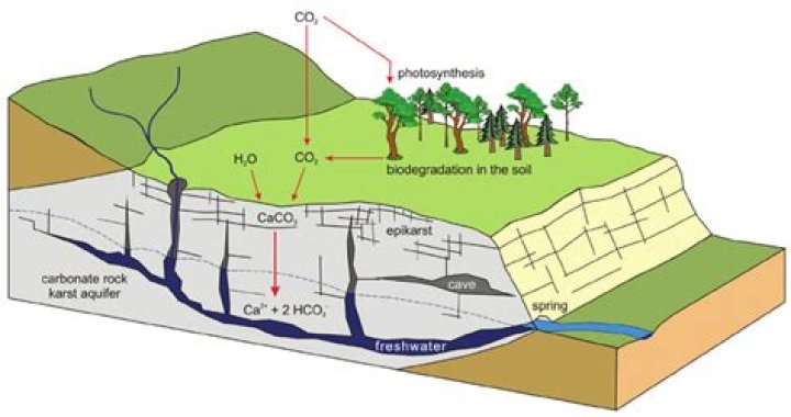 What is a karst system