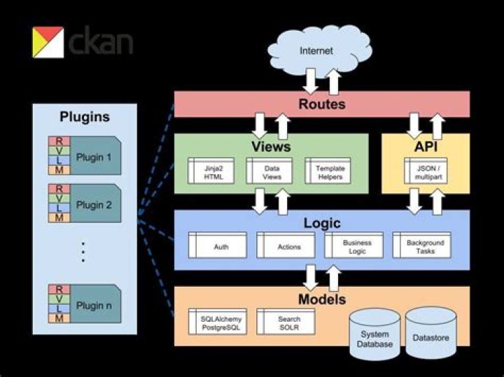 What is a logical architecture
