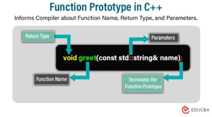 What is a prototype in C programming