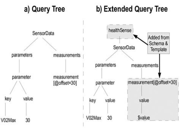 What is a query tree in DBMS