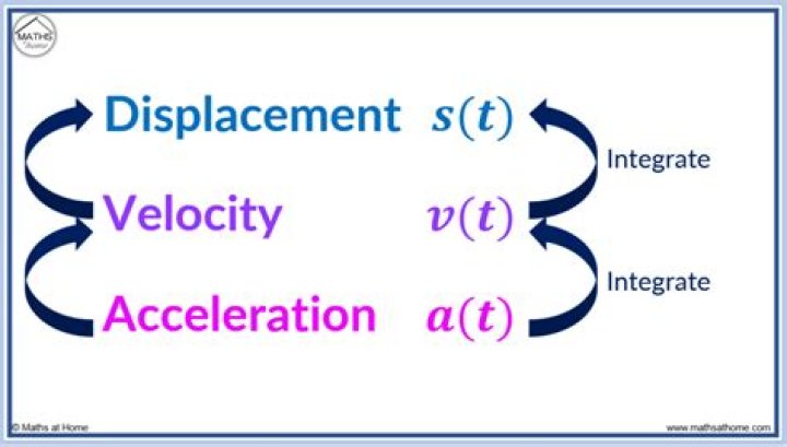 What is acceleration velocity and displacement