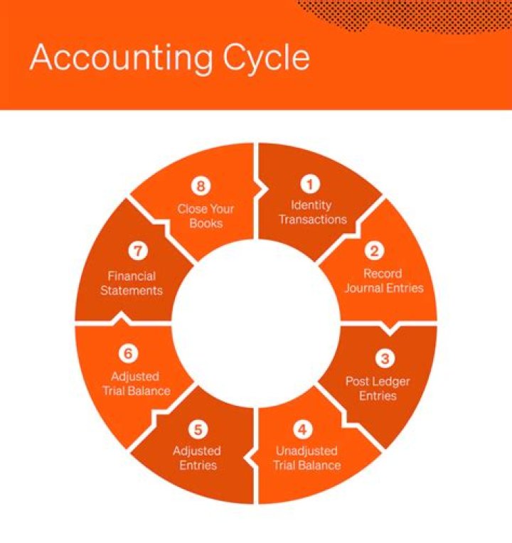 What is accounting cycle and steps
