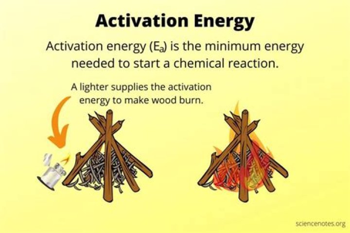 What is activation energy short definition