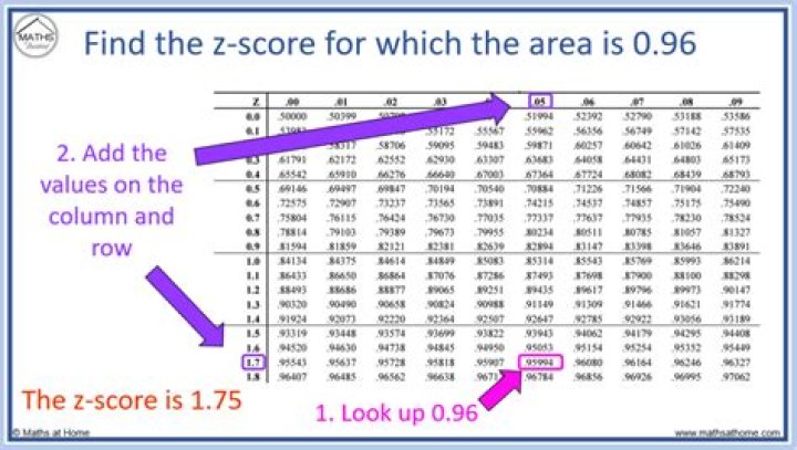 What is az score in algebra