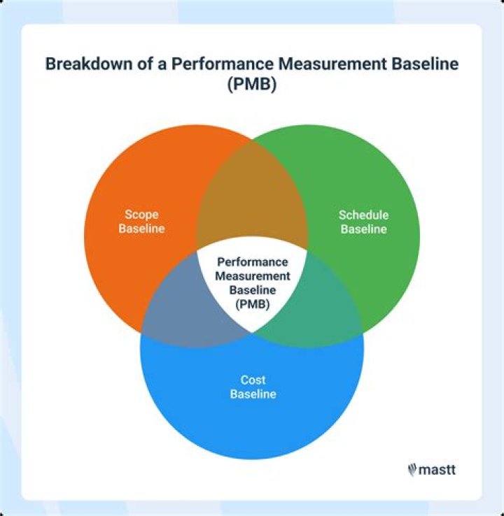 What is baseline method
