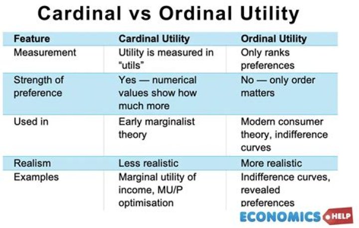 What is cardinal and ordinal utility