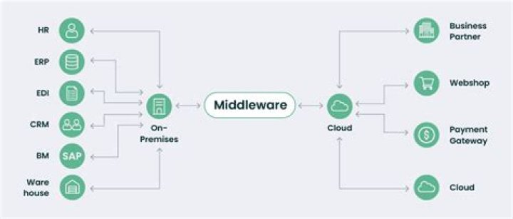 What is component based middleware