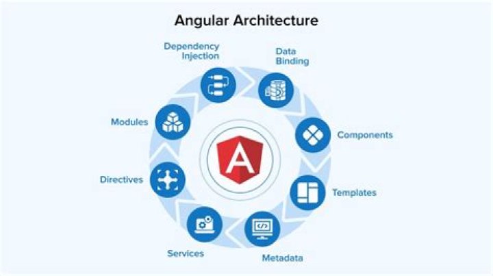 What is Components in angular