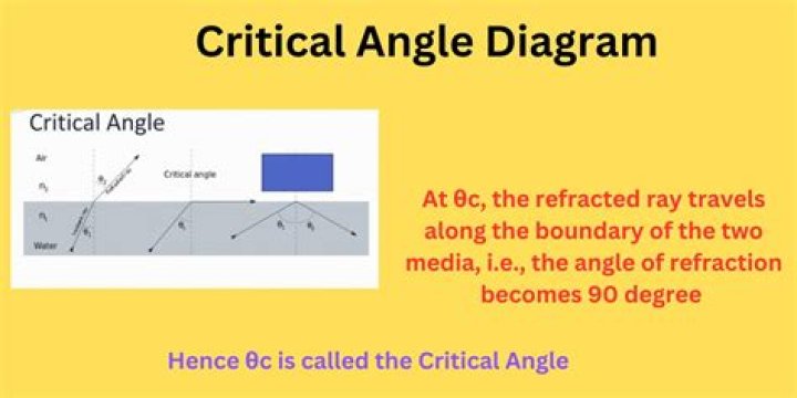 What is critical angle explain