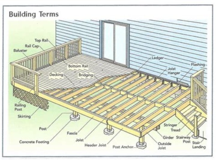 What is deck in House plan