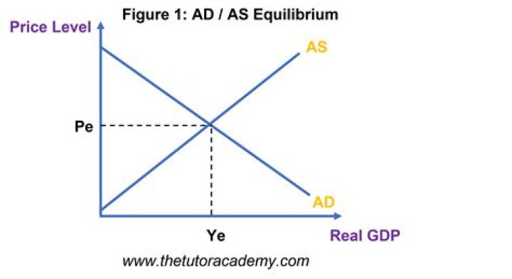 What is equilibrium real output
