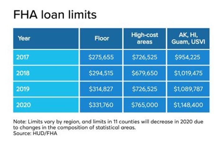 What is FHA floor limit