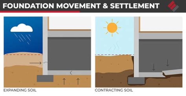 What is foundation movement
