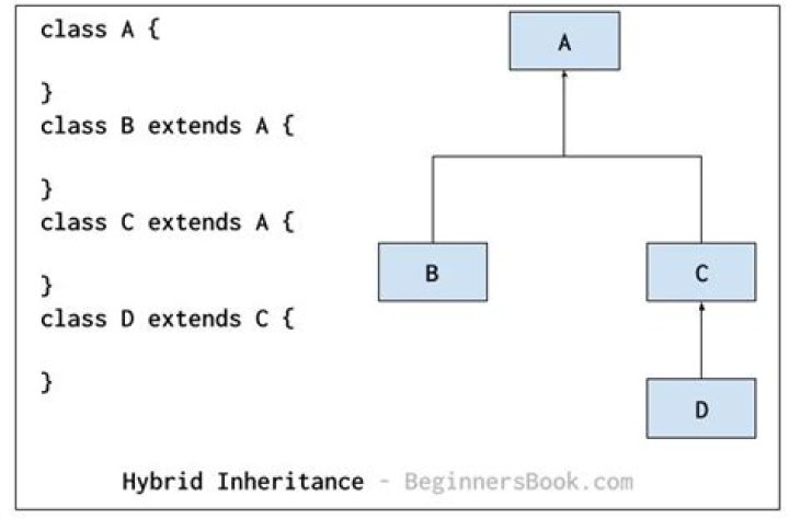 What is inheritance in class diagram