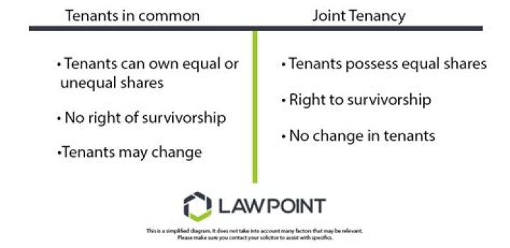 What is joint tenants by entirety