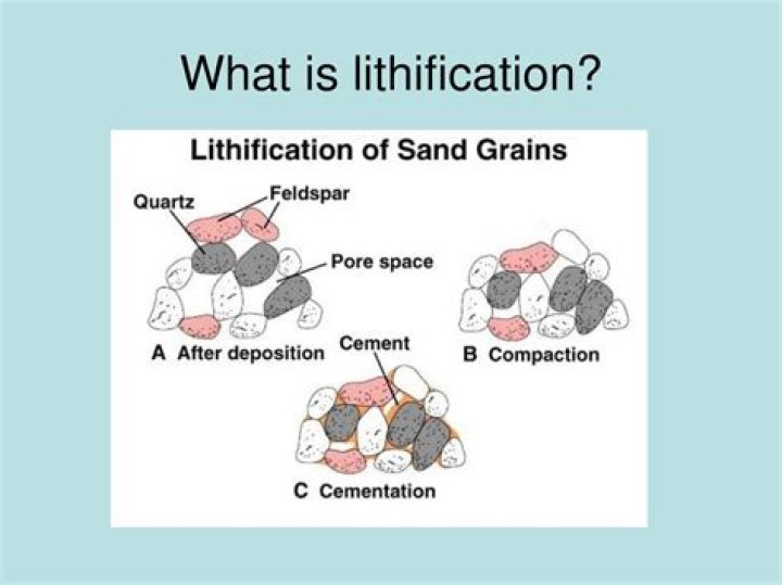 What is Lithification and what are the steps involved