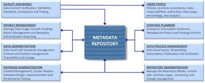 What is metadata repository in Talend